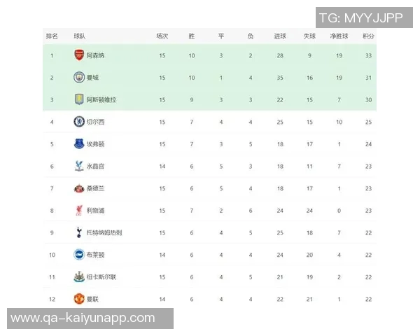 英超赛季领先后丢分统计纽卡最多丢9分小蜜蜂与切尔西紧随其后丢8分